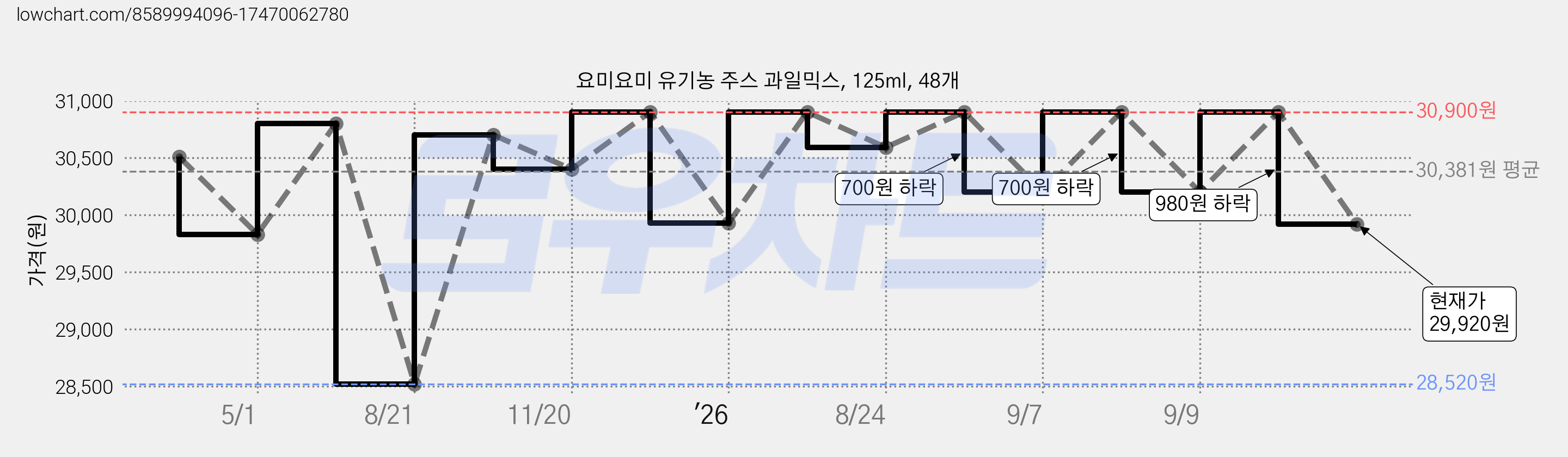 요미요미 유기농 주스 과일믹스, 125ml, 48개 가격 변동 차트, 현재가 29,920원, 관측 최저가 28,520원
