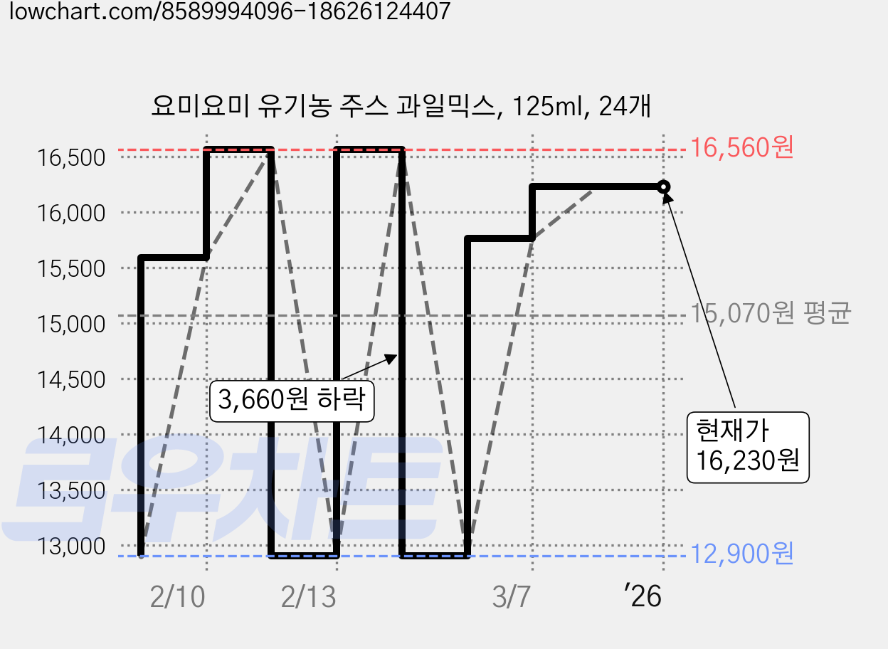 요미요미 유기농 주스 과일믹스, 125ml, 24개 가격 변동 차트, 현재가 16,230원, 역대최저가