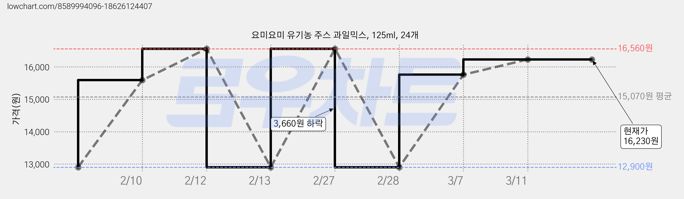 요미요미 유기농 주스 과일믹스, 125ml, 24개 가격 변동 차트, 현재가 16,230원, 역대최저가