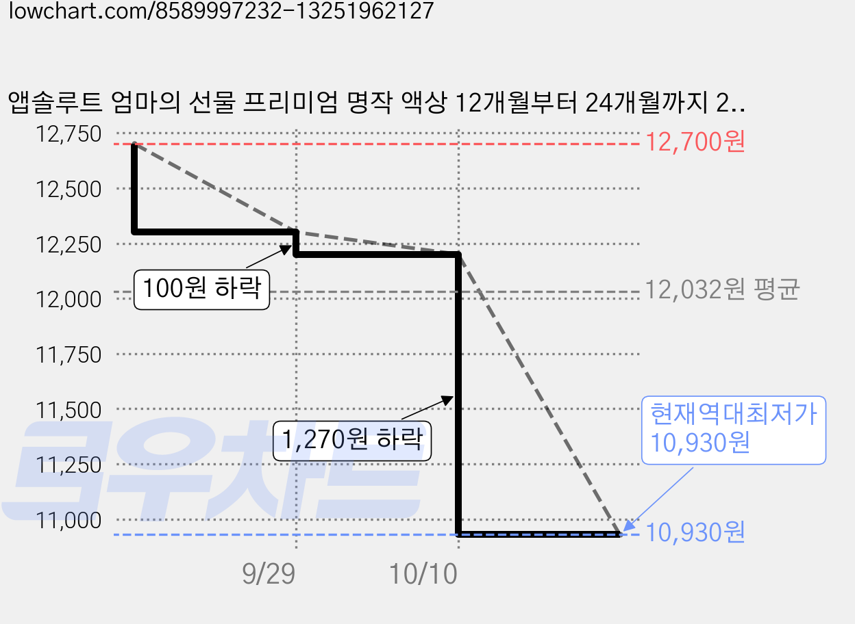 앱솔루트 엄마의 선물 프리미엄 명작 액상 12개월부터 24개월까지 240ml + 니플 세트, 6개 가격 변동 차트, 현재가 10,930원, 역대최저가