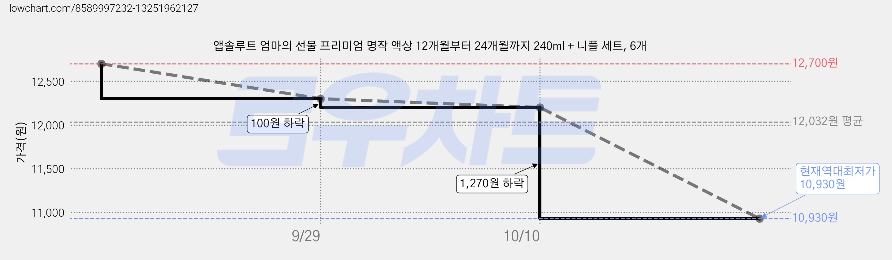 앱솔루트 엄마의 선물 프리미엄 명작 액상 12개월부터 24개월까지 240ml + 니플 세트, 6개 가격 변동 차트, 현재가 10,930원, 역대최저가