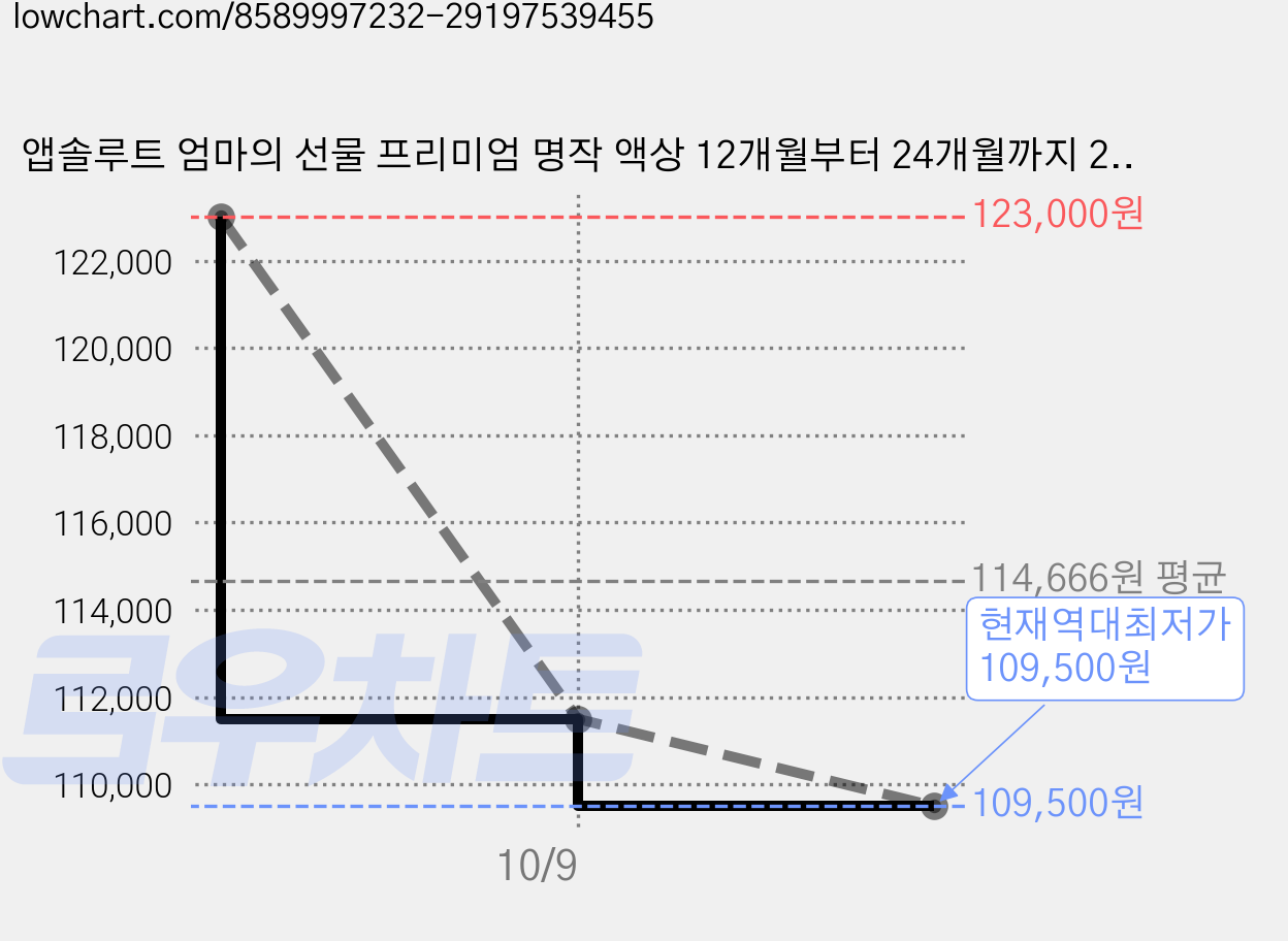 앱솔루트 엄마의 선물 프리미엄 명작 액상 12개월부터 24개월까지 240ml + 니플 세트, 60개 가격 변동 차트, 현재가 109,500원, 역대최저가