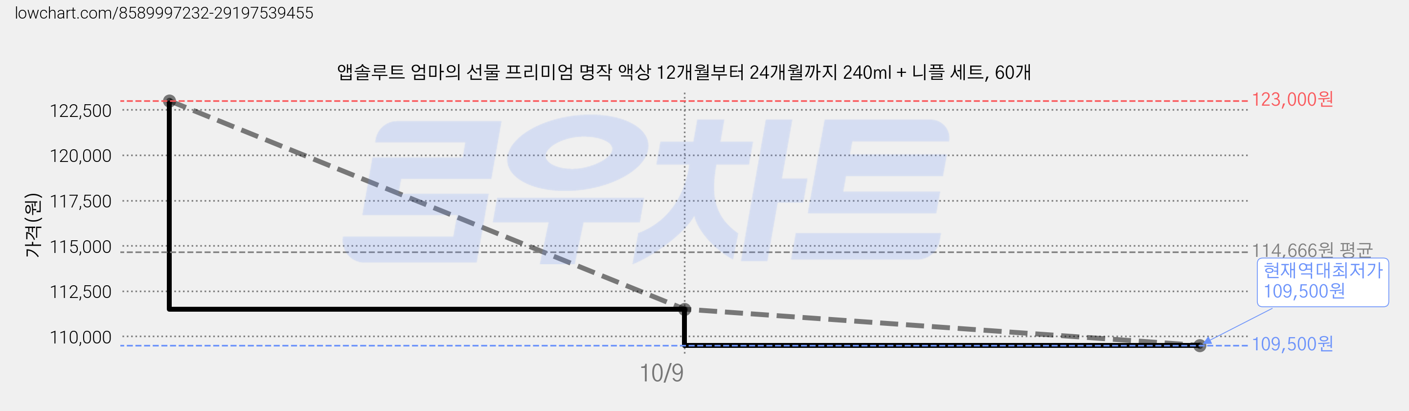 앱솔루트 엄마의 선물 프리미엄 명작 액상 12개월부터 24개월까지 240ml + 니플 세트, 60개 가격 변동 차트, 현재가 109,500원, 역대최저가