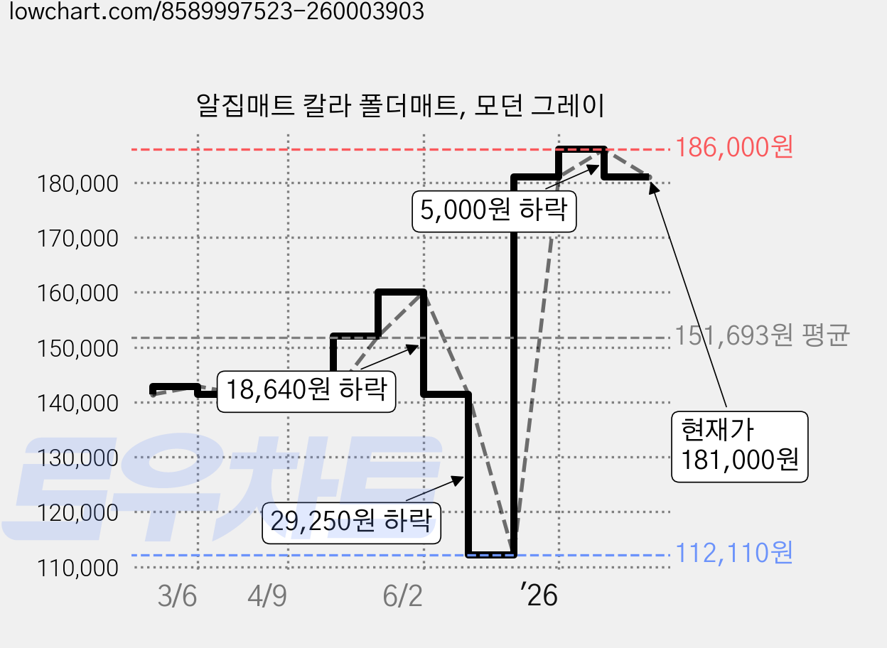 알집매트 칼라 폴더매트, 모던 그레이 가격 변동 차트, 현재가 181,000원, 관측 최저가 112,110원