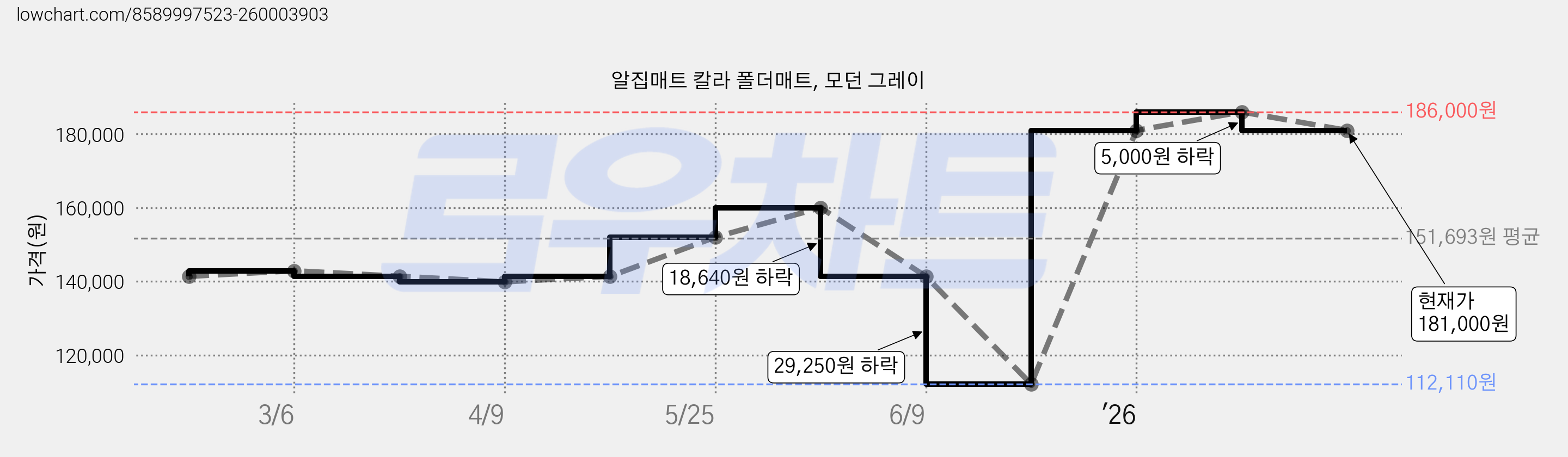알집매트 칼라 폴더매트, 모던 그레이 가격 변동 차트, 현재가 181,000원, 관측 최저가 112,110원