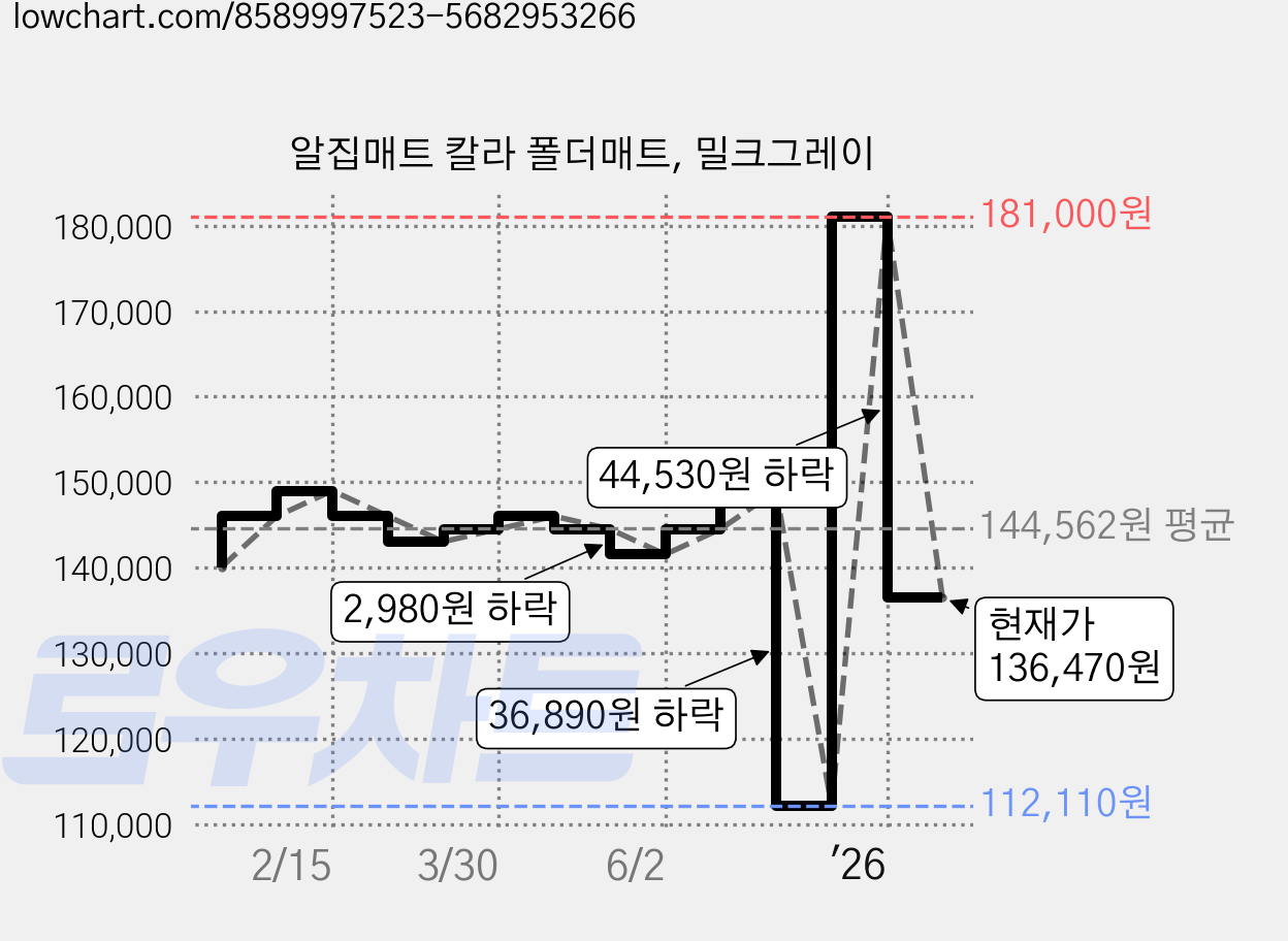 알집매트 칼라 폴더매트, 밀크그레이 가격 변동 차트, 현재가 136,470원, 관측 최저가 112,110원