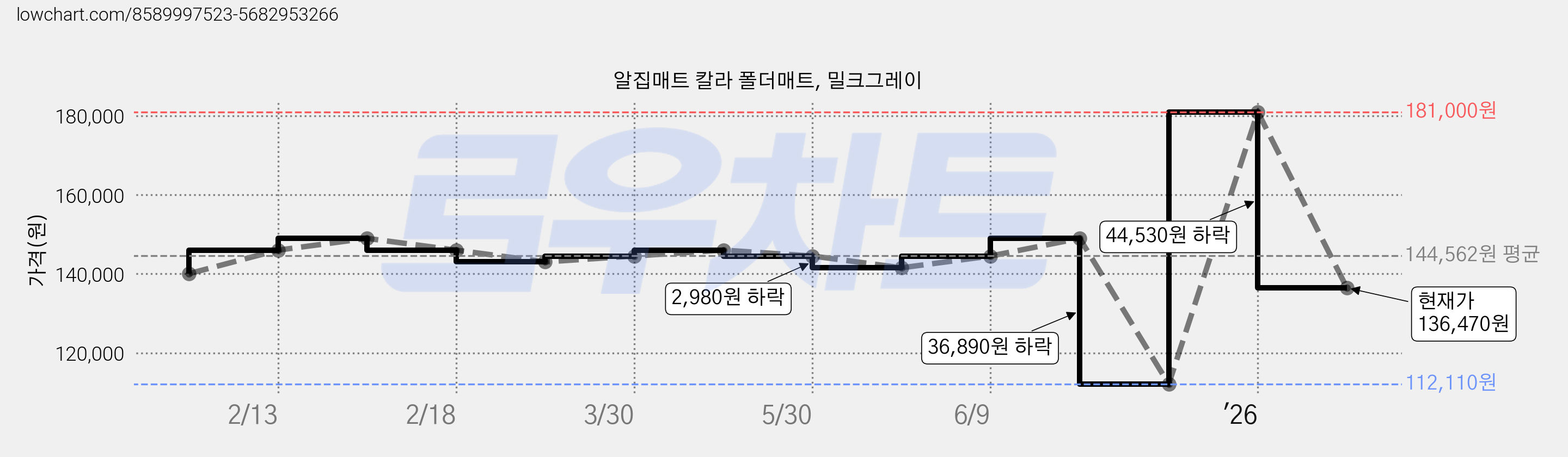 알집매트 칼라 폴더매트, 밀크그레이 가격 변동 차트, 현재가 136,470원, 관측 최저가 112,110원