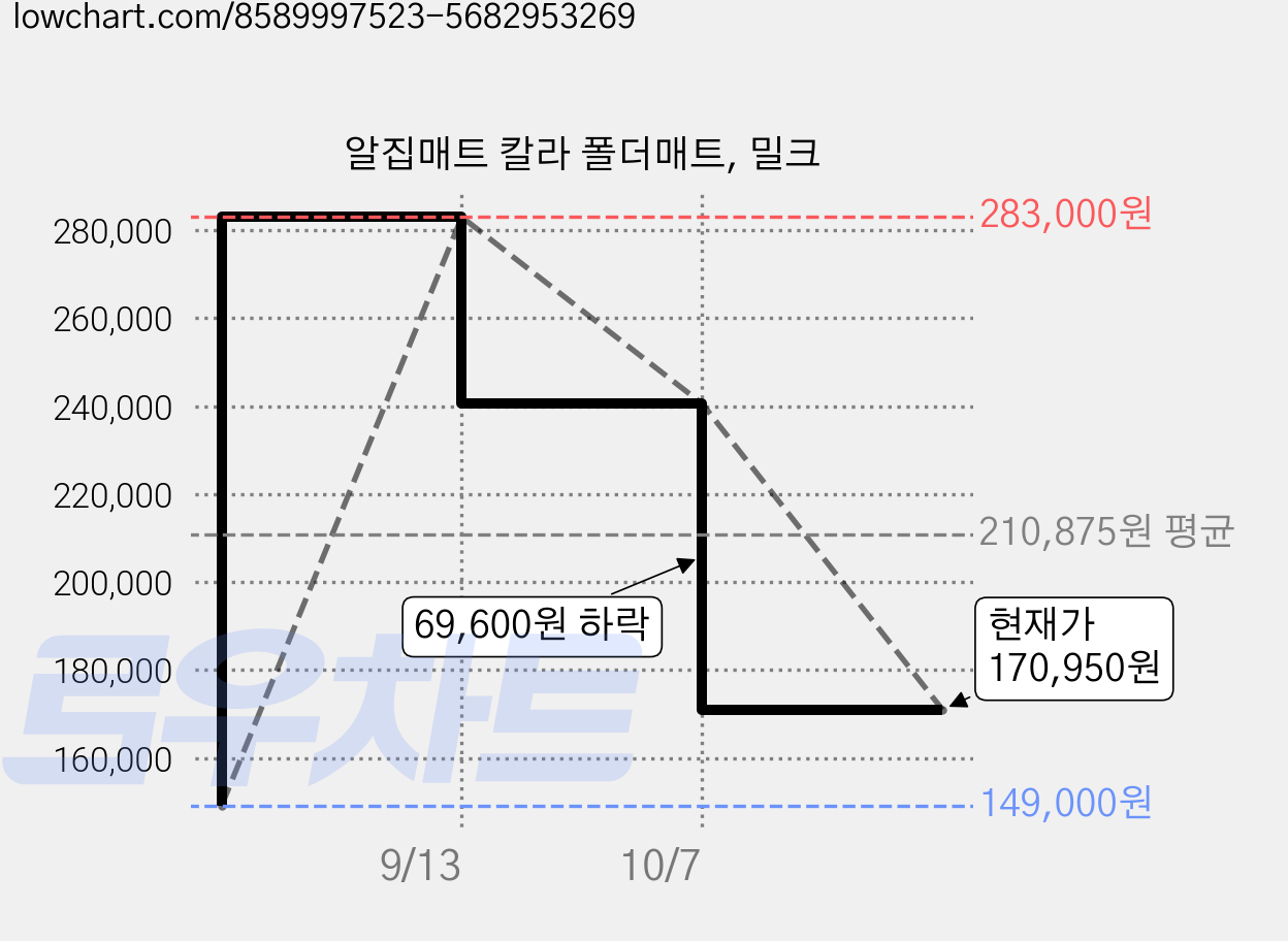 알집매트 칼라 폴더매트, 밀크 가격 변동 차트, 현재가 170,950원, 관측 최저가 149,000원