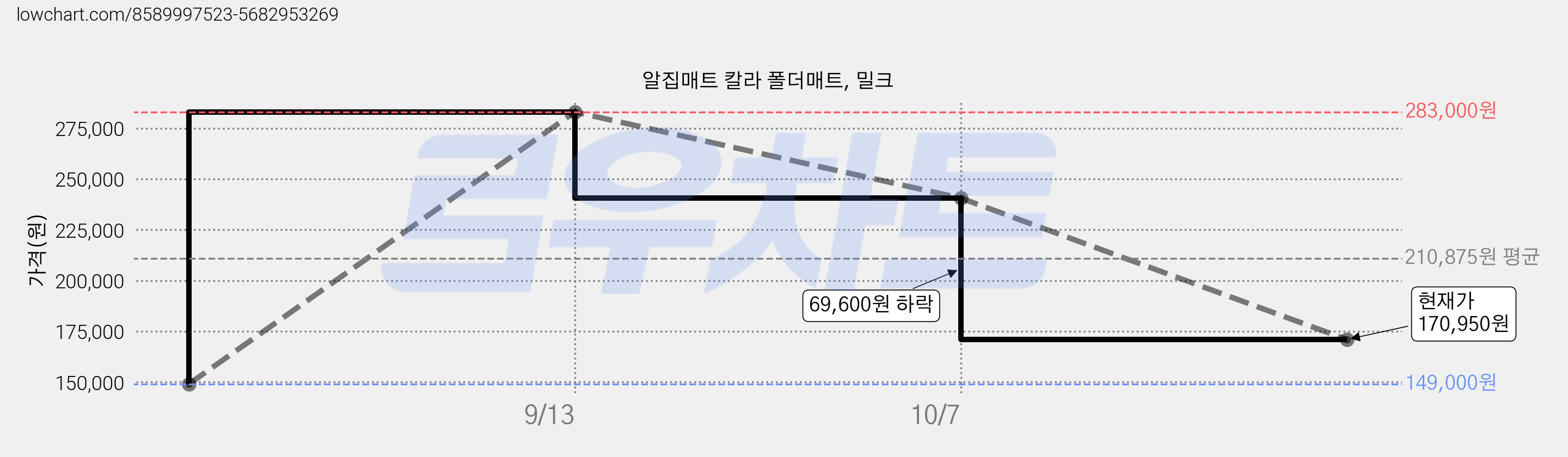 알집매트 칼라 폴더매트, 밀크 가격 변동 차트, 현재가 170,950원, 관측 최저가 149,000원