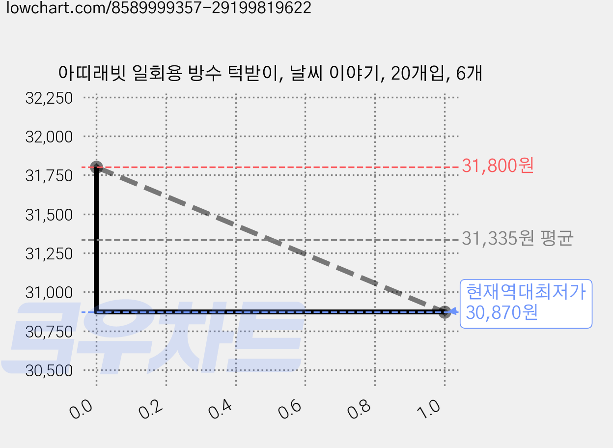 아띠래빗 일회용 방수 턱받이, 날씨 이야기, 20개입, 6개 가격 변동 차트, 현재가 30,870원, 역대최저가