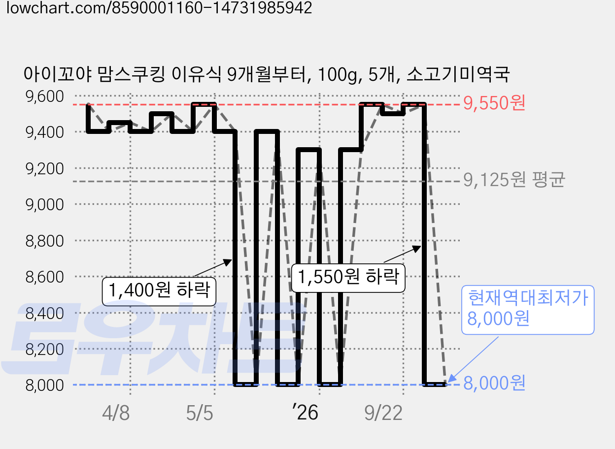 아이꼬야 맘스쿠킹 이유식 9개월부터, 100g, 5개, 소고기미역국 가격 변동 차트, 현재가 8,000원, 역대최저가