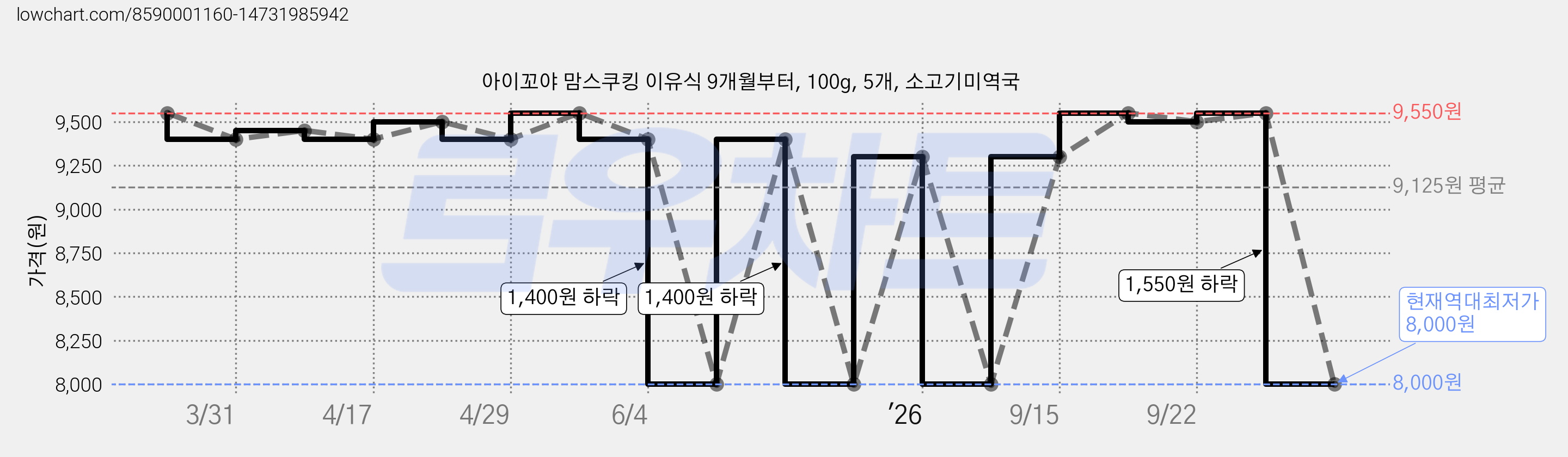 아이꼬야 맘스쿠킹 이유식 9개월부터, 100g, 5개, 소고기미역국 가격 변동 차트, 현재가 8,000원, 역대최저가