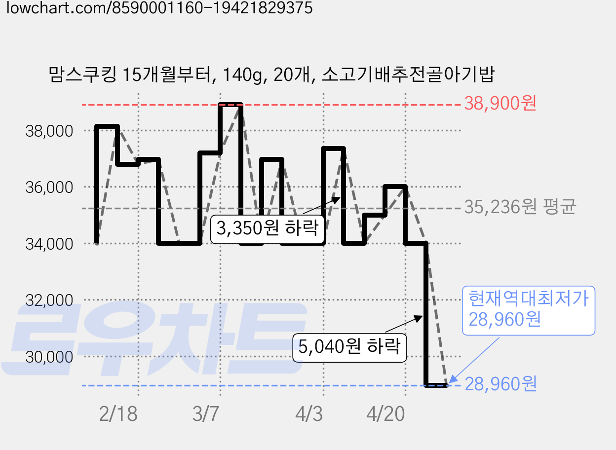 맘스쿠킹 15개월부터, 140g, 20개, 소고기배추전골아기밥 가격 변동 차트, 현재가 28,960원, 역대최저가