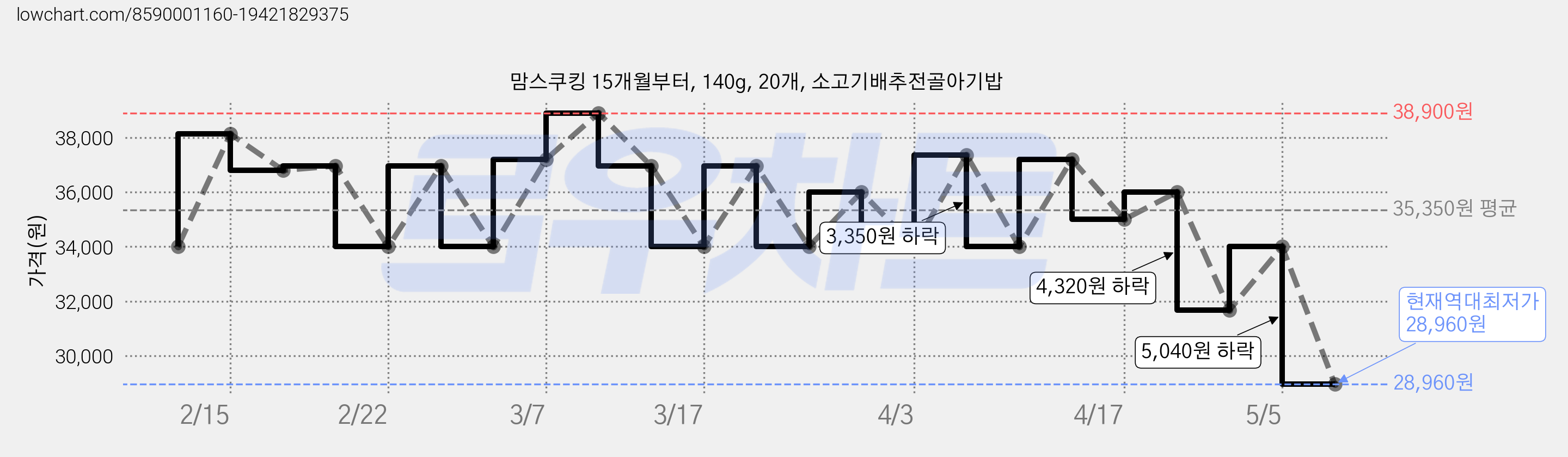 맘스쿠킹 15개월부터, 140g, 20개, 소고기배추전골아기밥 가격 변동 차트, 현재가 28,960원, 역대최저가