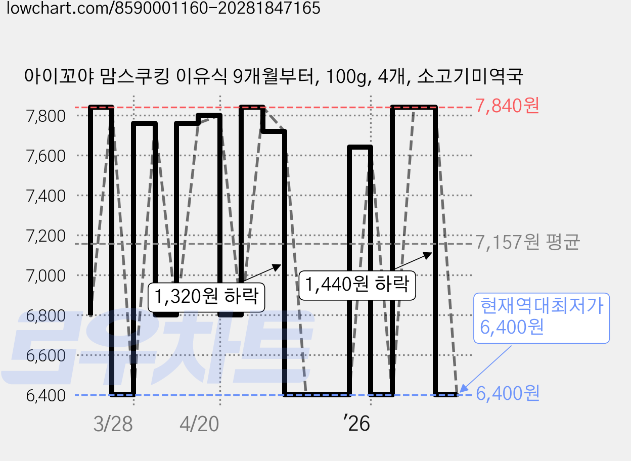 아이꼬야 맘스쿠킹 이유식 9개월부터, 100g, 4개, 소고기미역국 가격 변동 차트, 현재가 6,400원, 역대최저가
