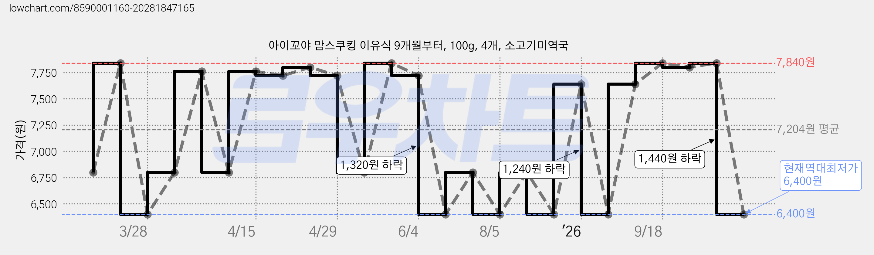 아이꼬야 맘스쿠킹 이유식 9개월부터, 100g, 4개, 소고기미역국 가격 변동 차트, 현재가 6,400원, 역대최저가