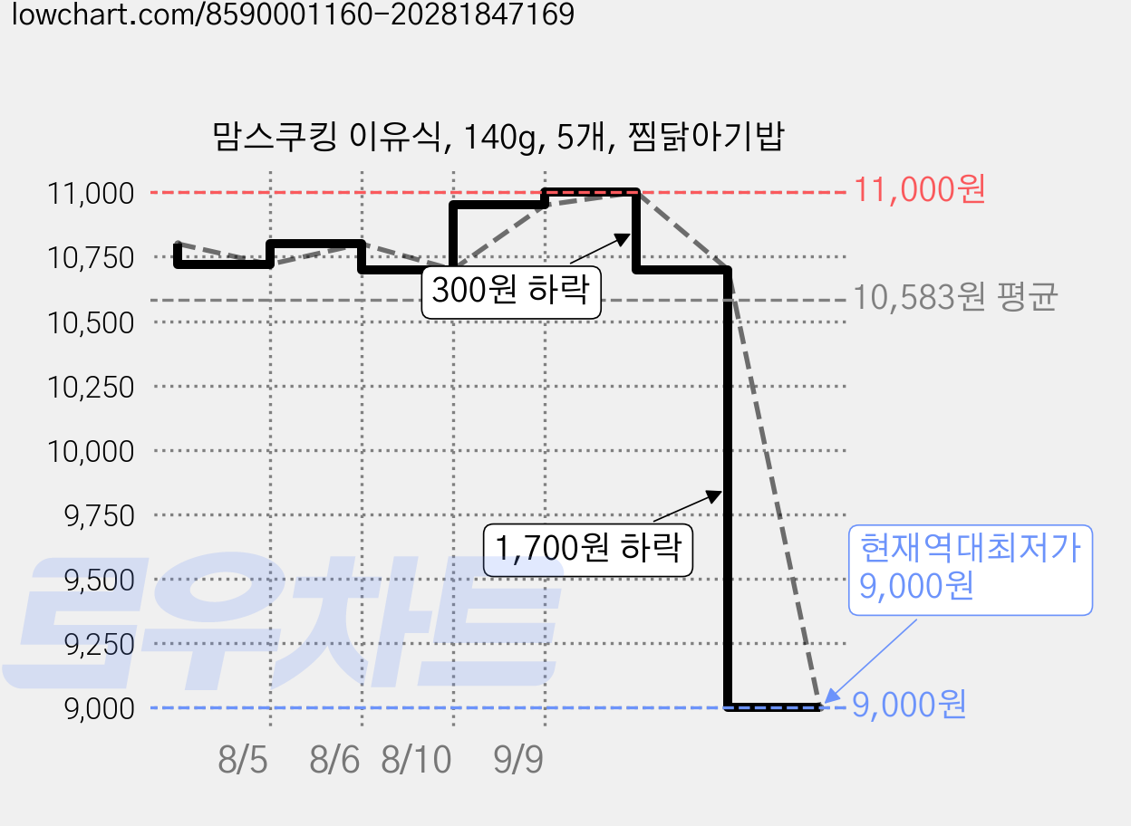 맘스쿠킹 이유식, 140g, 5개, 찜닭아기밥 가격 변동 차트, 현재가 9,000원, 역대최저가