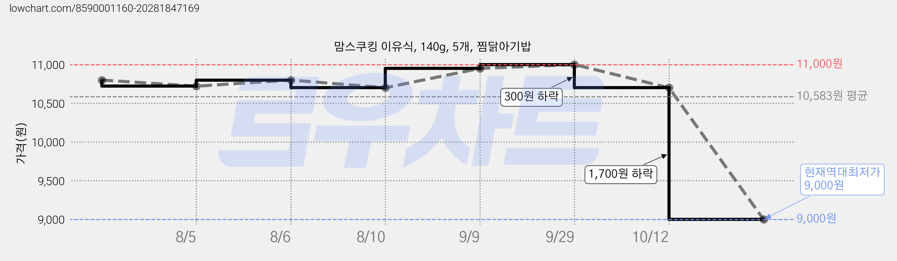 맘스쿠킹 이유식, 140g, 5개, 찜닭아기밥 가격 변동 차트, 현재가 9,000원, 역대최저가