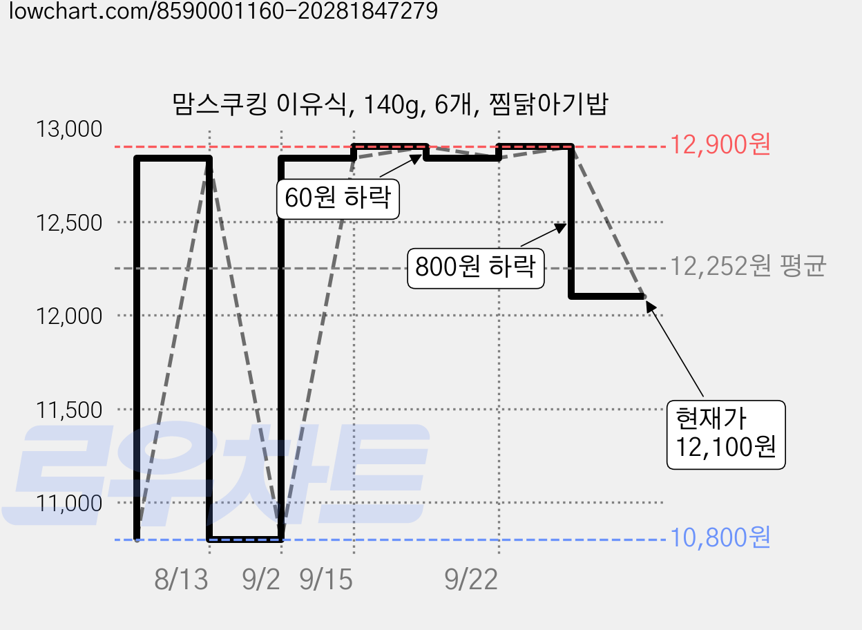 맘스쿠킹 이유식, 140g, 6개, 찜닭아기밥 가격 변동 차트, 현재가 12,100원, 관측 최저가 10,800원