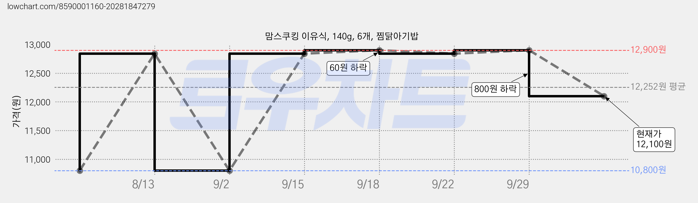맘스쿠킹 이유식, 140g, 6개, 찜닭아기밥 가격 변동 차트, 현재가 12,100원, 관측 최저가 10,800원
