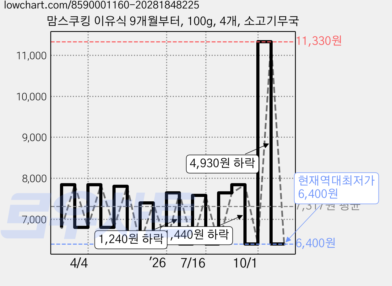 맘스쿠킹 이유식 9개월부터, 100g, 4개, 소고기무국 가격 변동 차트, 현재가 6,400원, 역대최저가