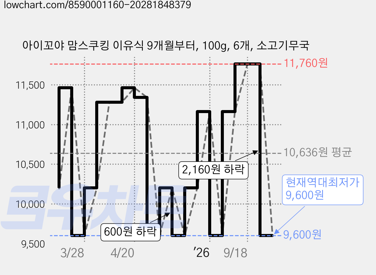 아이꼬야 맘스쿠킹 이유식 9개월부터, 100g, 6개, 소고기무국 가격 변동 차트, 현재가 9,600원, 역대최저가