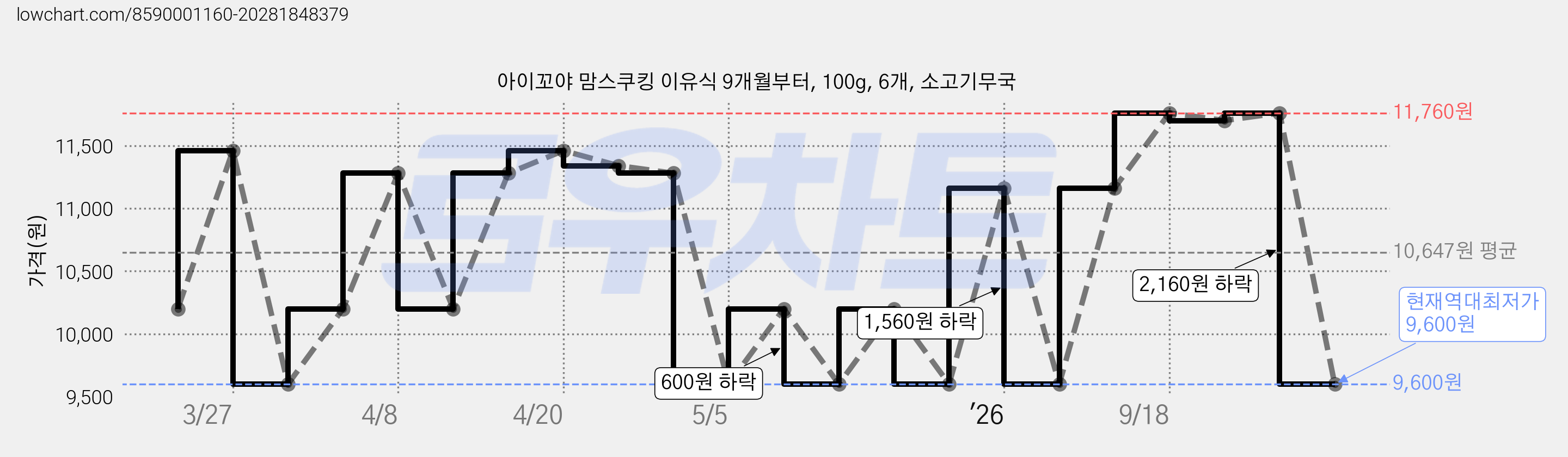 아이꼬야 맘스쿠킹 이유식 9개월부터, 100g, 6개, 소고기무국 가격 변동 차트, 현재가 9,600원, 역대최저가