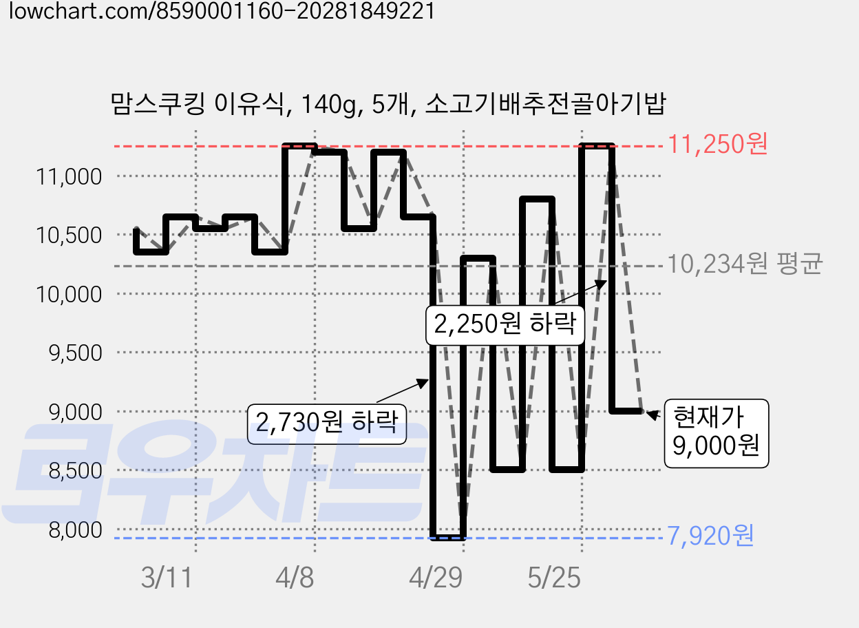 맘스쿠킹 이유식, 140g, 5개, 소고기배추전골아기밥 가격 변동 차트, 현재가 9,000원, 관측 최저가 7,920원