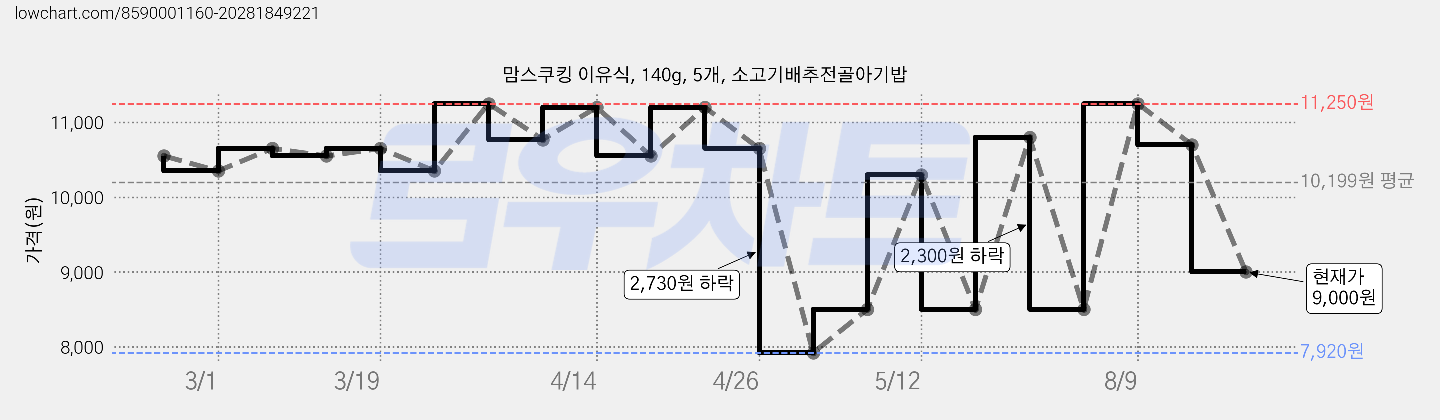 맘스쿠킹 이유식, 140g, 5개, 소고기배추전골아기밥 가격 변동 차트, 현재가 9,000원, 관측 최저가 7,920원