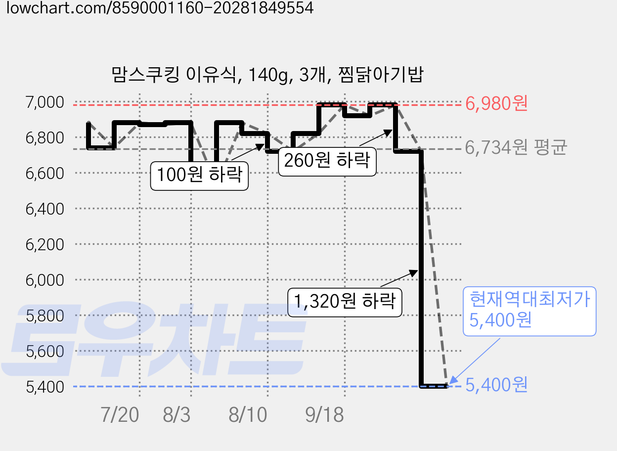 맘스쿠킹 이유식, 140g, 3개, 찜닭아기밥 가격 변동 차트, 현재가 5,400원, 역대최저가