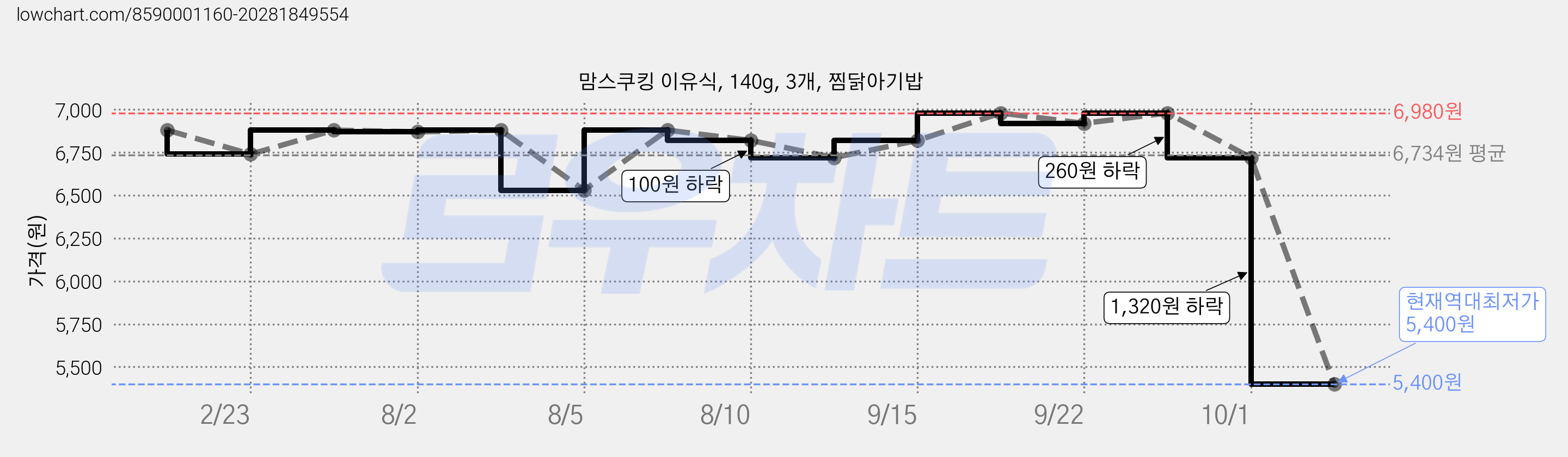 맘스쿠킹 이유식, 140g, 3개, 찜닭아기밥 가격 변동 차트, 현재가 5,400원, 역대최저가