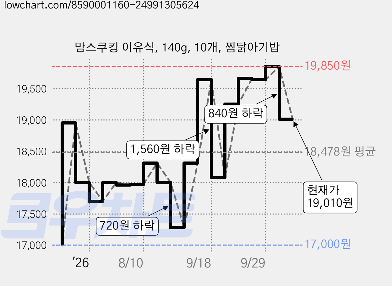 맘스쿠킹 이유식, 140g, 10개, 찜닭아기밥 가격 변동 차트, 현재가 19,010원, 관측 최저가 17,000원