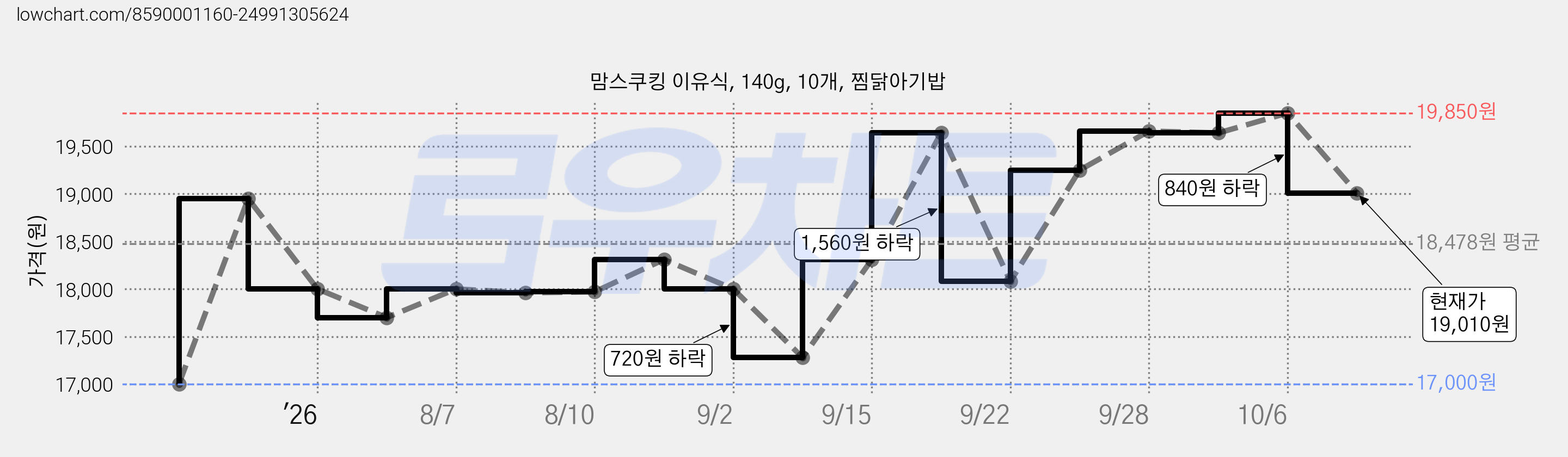 맘스쿠킹 이유식, 140g, 10개, 찜닭아기밥 가격 변동 차트, 현재가 19,010원, 관측 최저가 17,000원