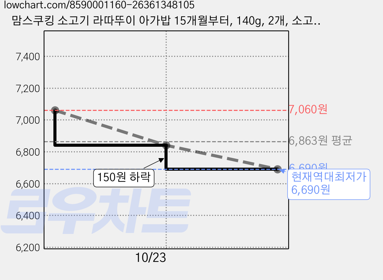 맘스쿠킹 소고기 라따뚜이 아가밥 15개월부터, 140g, 2개, 소고기라따뚜이 가격 변동 차트, 현재가 6,690원, 역대최저가