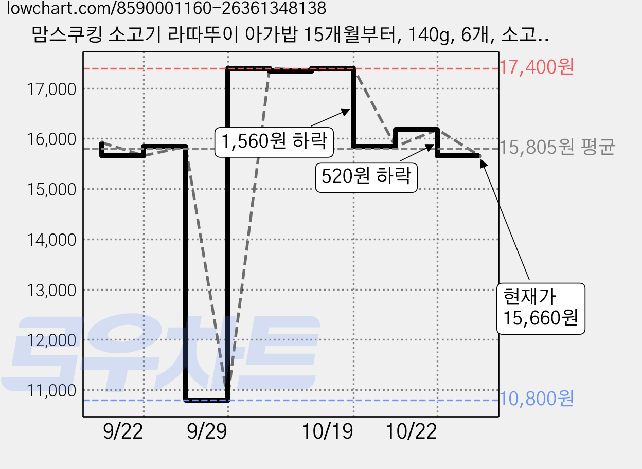 맘스쿠킹 소고기 라따뚜이 아가밥 15개월부터, 140g, 6개, 소고기라따뚜이 가격 변동 차트, 현재가 15,660원, 관측 최저가 10,800원