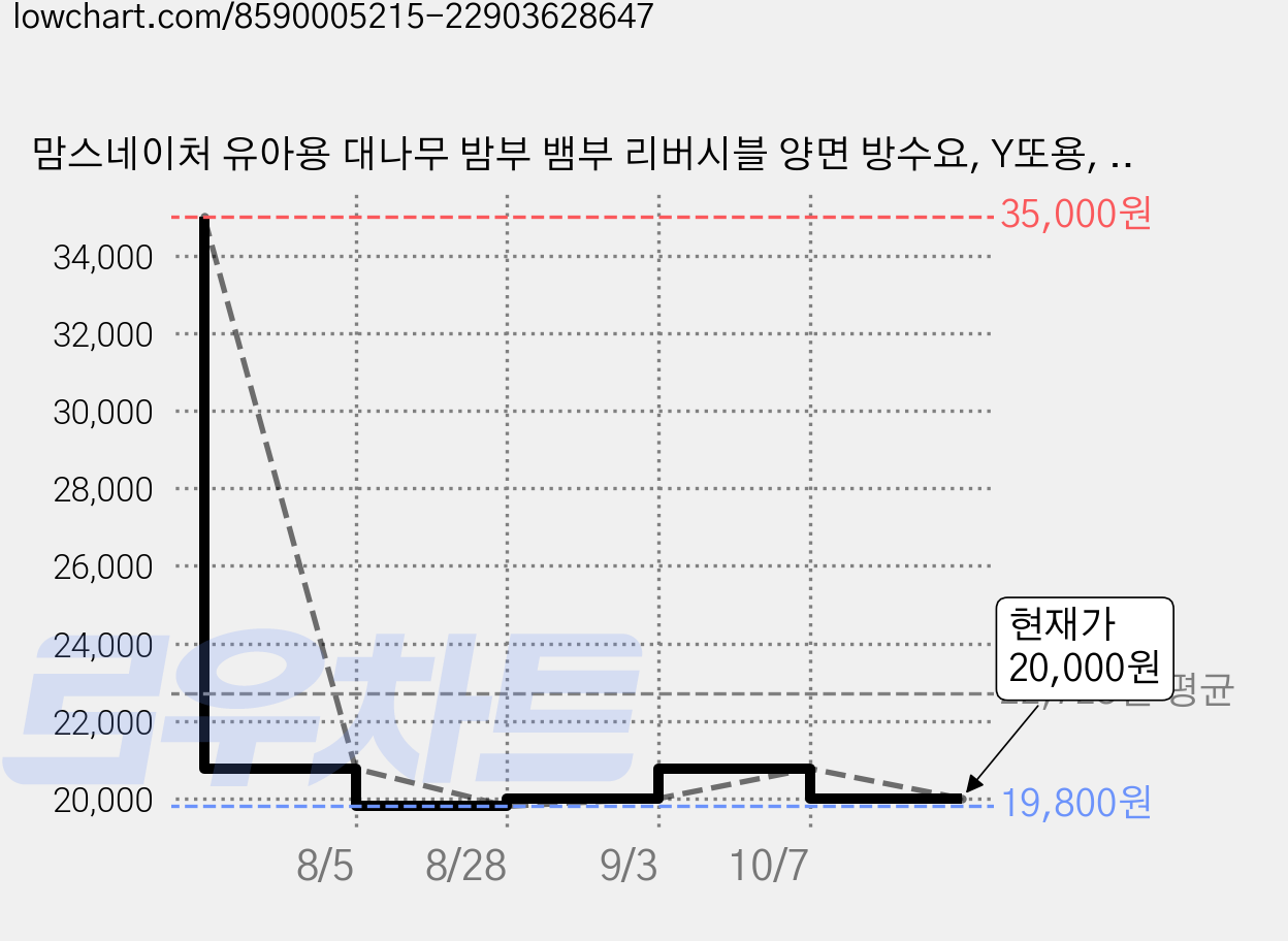 맘스네이처 유아용 대나무 밤부 뱀부 리버시블 양면 방수요, Y또용, 1개 가격 변동 차트, 현재가 20,000원, 관측 최저가 19,800원