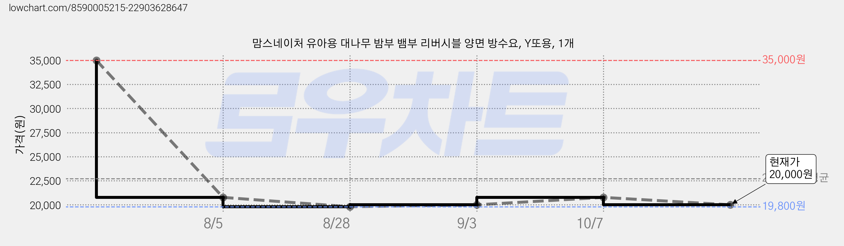 맘스네이처 유아용 대나무 밤부 뱀부 리버시블 양면 방수요, Y또용, 1개 가격 변동 차트, 현재가 20,000원, 관측 최저가 19,800원