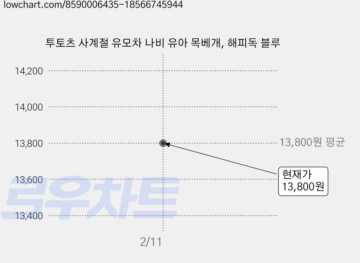투토츠 사계절 유모차 나비 유아 목베개, 해피독 블루 가격 변동 차트, 현재가 13,800원