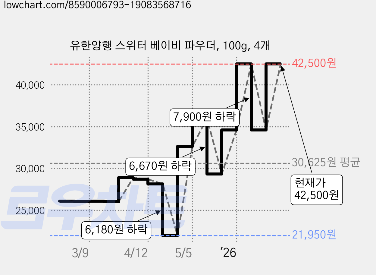 유한양행 스위터 베이비 파우더, 100g, 4개 가격 변동 차트, 현재가 34,600원, 관측 최저가 20,830원