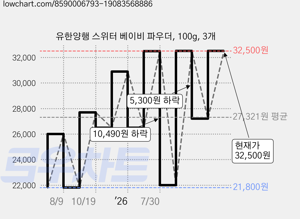 유한양행 스위터 베이비 파우더, 100g, 3개 가격 변동 차트, 현재가 26,500원, 관측 최저가 21,800원