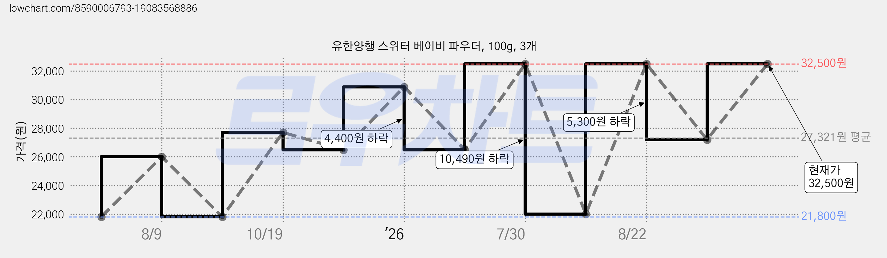 유한양행 스위터 베이비 파우더, 100g, 3개 가격 변동 차트, 현재가 26,500원, 관측 최저가 21,800원