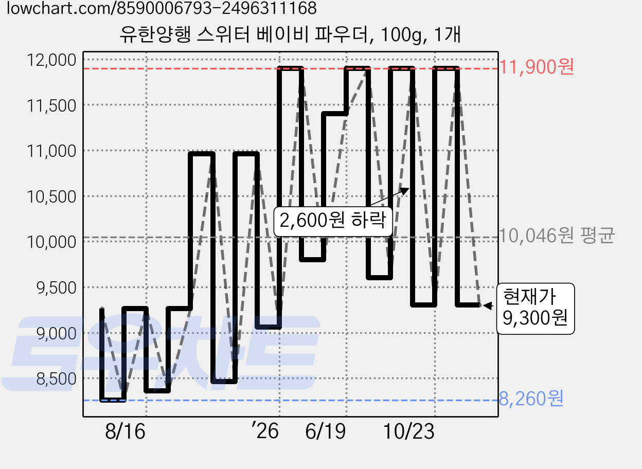 유한양행 스위터 베이비 파우더, 100g, 1개 가격 변동 차트, 현재가 9,300원, 관측 최저가 8,260원