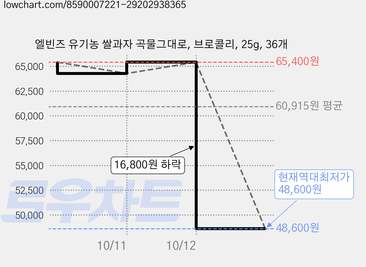 엘빈즈 유기농 쌀과자 곡물그대로, 브로콜리, 25g, 36개 가격 변동 차트, 현재가 48,600원, 역대최저가
