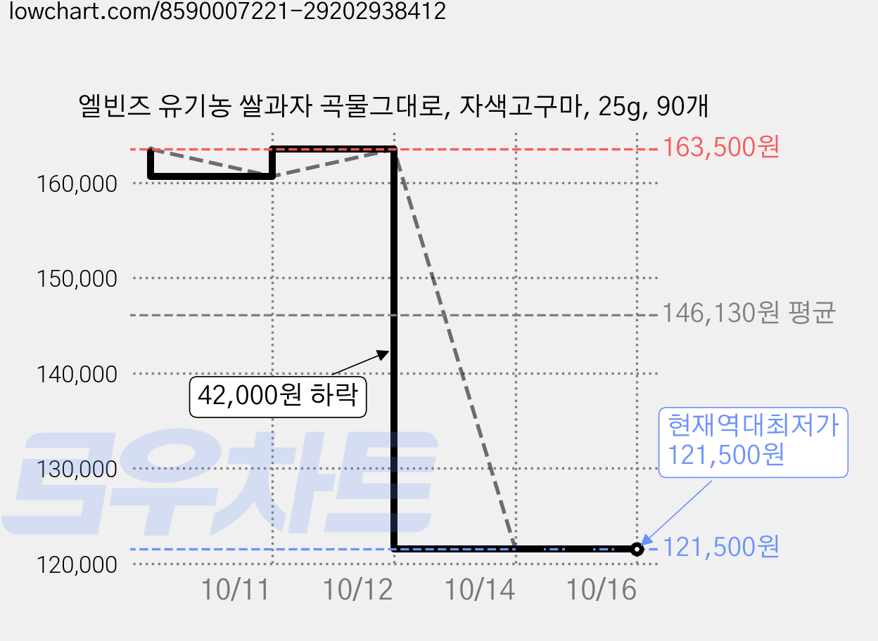 엘빈즈 유기농 쌀과자 곡물그대로, 자색고구마, 25g, 90개 가격 변동 차트, 현재가 121,500원, 역대최저가
