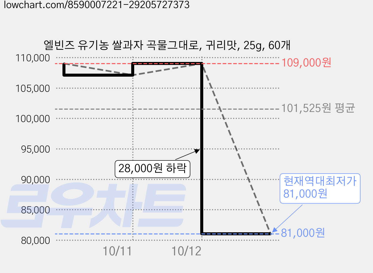 엘빈즈 유기농 쌀과자 곡물그대로, 귀리맛, 25g, 60개 가격 변동 차트, 현재가 81,000원, 역대최저가