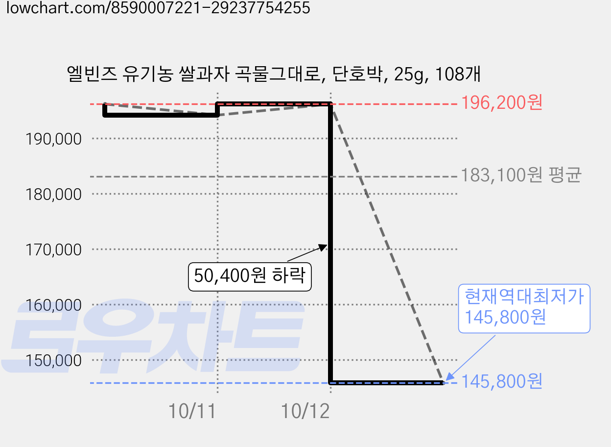 엘빈즈 유기농 쌀과자 곡물그대로, 단호박, 25g, 108개 가격 변동 차트, 현재가 145,800원, 역대최저가