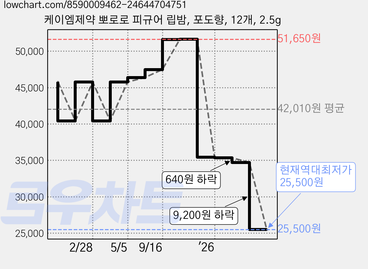 케이엠제약 뽀로로 피규어 립밤, 포도향, 12개, 2.5g 가격 변동 차트, 현재가 25,500원, 역대최저가