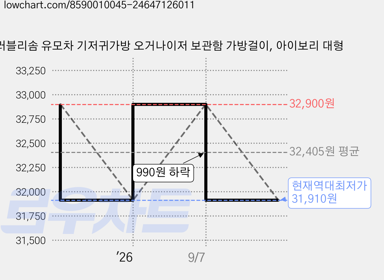 러블리솜 유모차 기저귀가방 오거나이저 보관함 가방걸이, 아이보리 대형 가격 변동 차트, 현재가 31,910원, 역대최저가