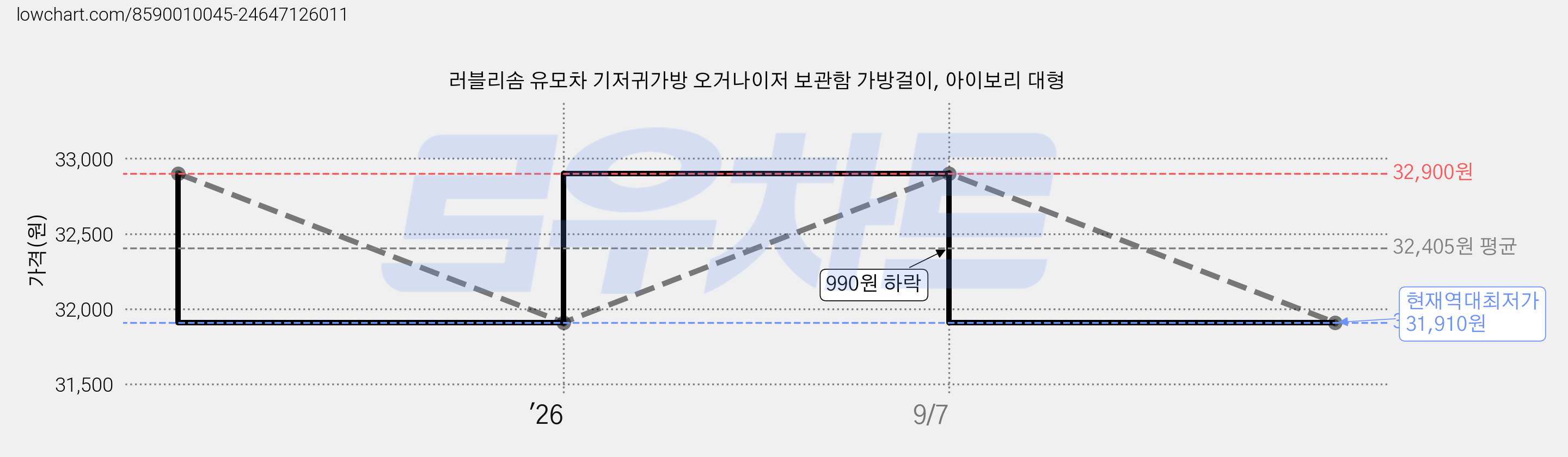 러블리솜 유모차 기저귀가방 오거나이저 보관함 가방걸이, 아이보리 대형 가격 변동 차트, 현재가 31,910원, 역대최저가