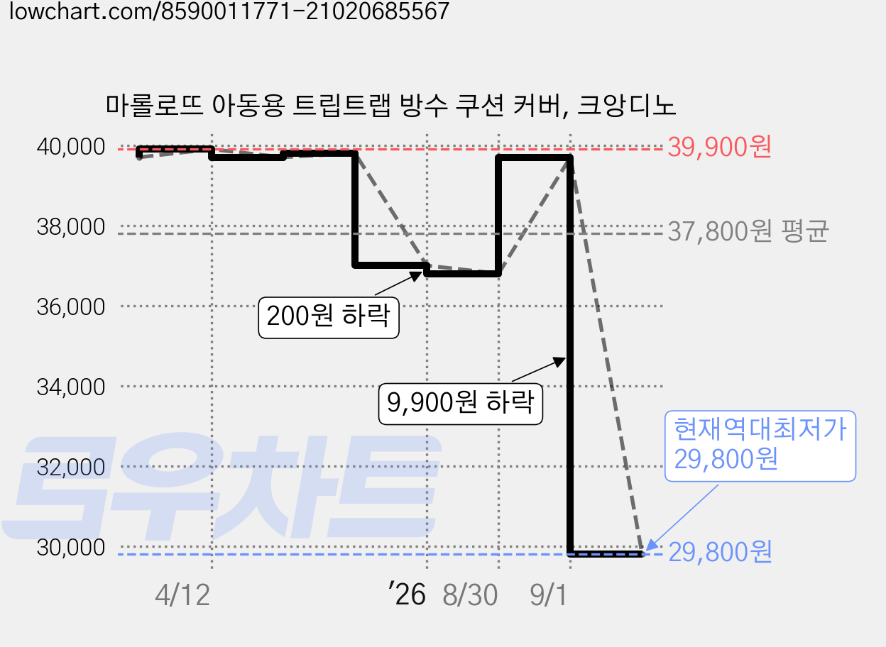 마롤로뜨 아동용 트립트랩 방수 쿠션 커버, 크앙디노 가격 변동 차트, 현재가 29,800원, 역대최저가